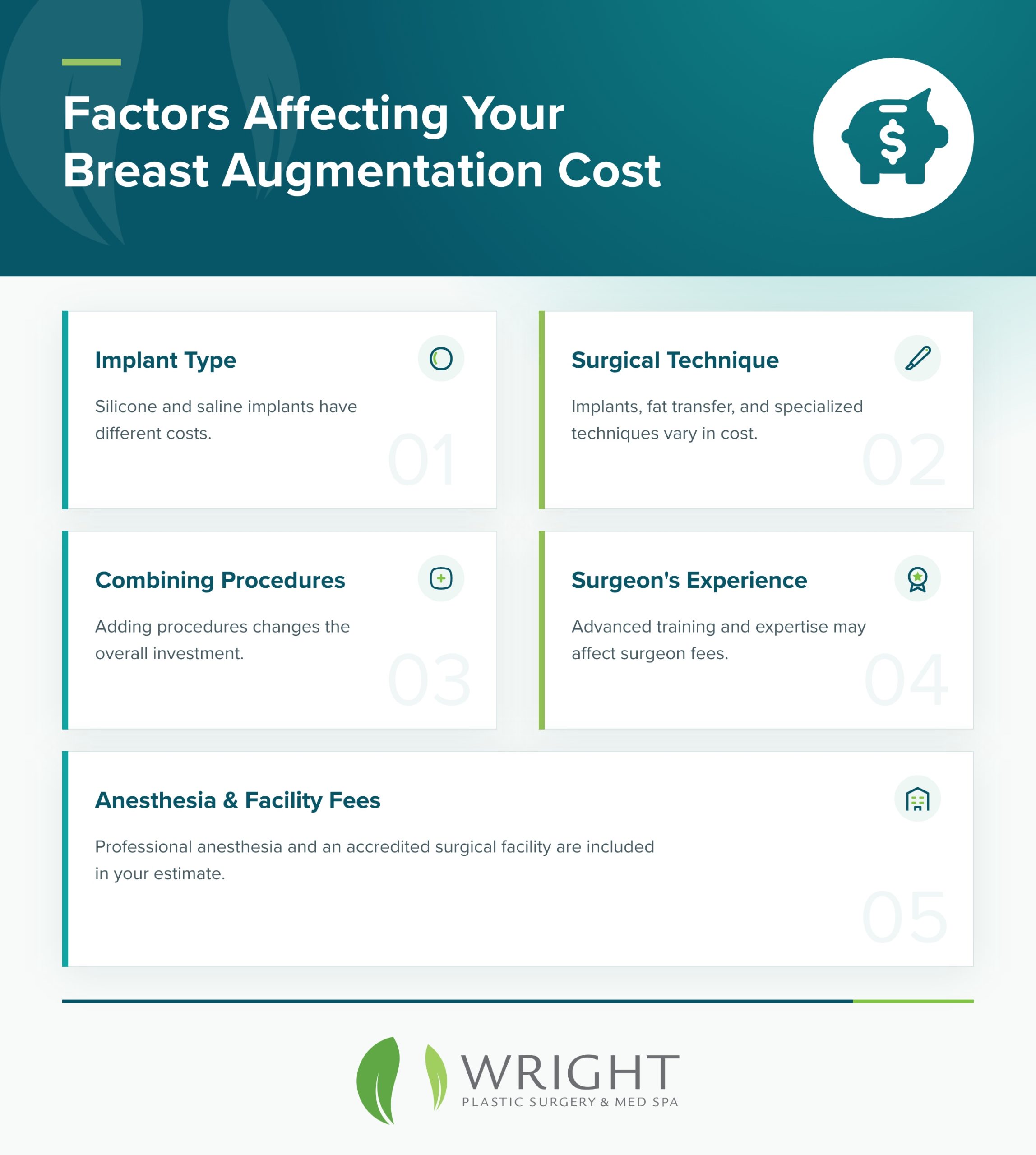 Infographic outlining five factors that affect breast augmentation cost: implant type, surgical technique, combining procedures, surgeon experience, and anesthesia and facility fees from Wright Plastic Surgery & Med Spa.