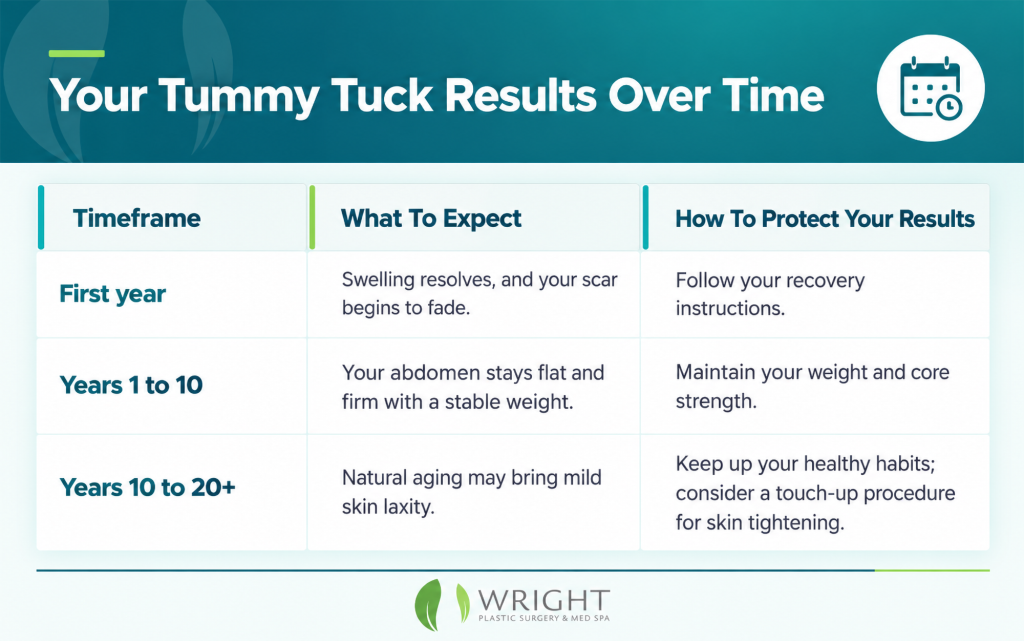 Table showing tummy tuck results over time: swelling resolves and scars fade in the first year; a stable weight helps maintain a flat, firm abdomen during years 1–10; mild skin laxity may develop during years 10–20+. Follow recovery instructions, maintain weight and core strength, and continue healthy habits to protect results.
